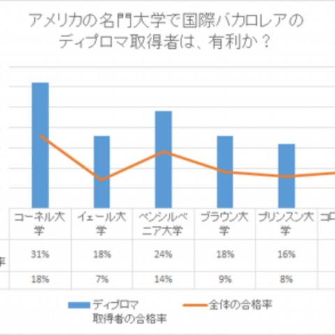 国際バカロレアのディプロマはアメリカの名門大学でどのように評価されているのでしょうか？