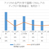 国際バカロレアのディプロマはアメリカの名門大学でどのように評価されているのでしょうか？