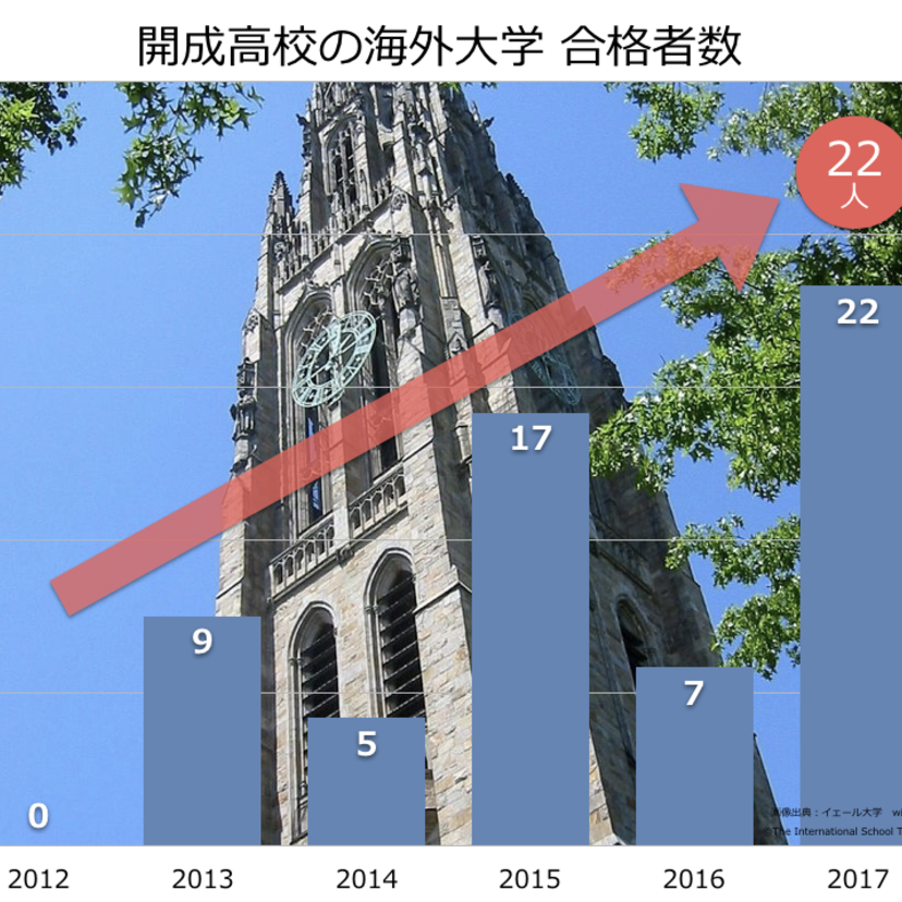 東大合格者数No.1の開成で静かに進むIVYリーグ1%の衝撃